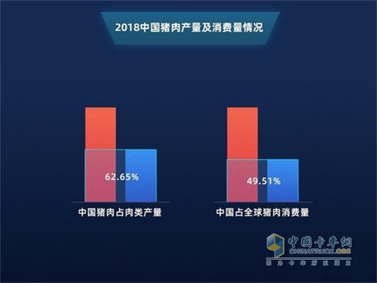 滿幫2018年中國(guó)豬肉產(chǎn)量及消費(fèi)量情況