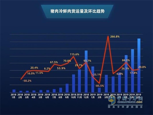 滿幫豬肉冷鮮肉貨運(yùn)量及環(huán)比趨勢(shì)