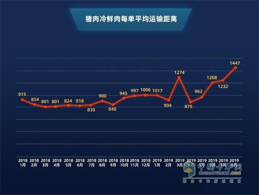 滿幫豬肉冷鮮肉每單平均運(yùn)輸距離