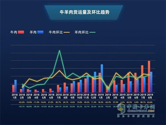 滿幫牛羊肉貨運(yùn)量及環(huán)比趨勢(shì)