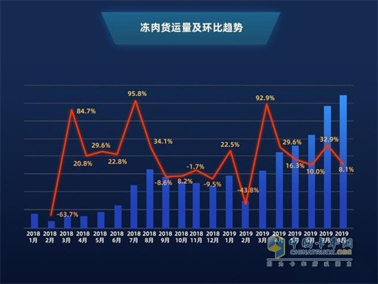 滿幫凍肉貨運(yùn)量及環(huán)比趨勢(shì)