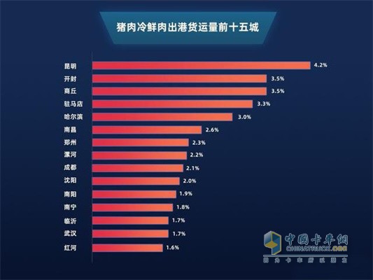 滿幫豬肉冷鮮肉出港貨運(yùn)量前十五城
