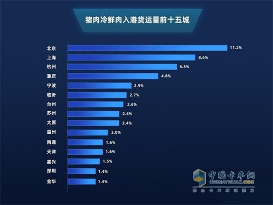 滿幫豬肉冷鮮肉入港貨運(yùn)量前十五城