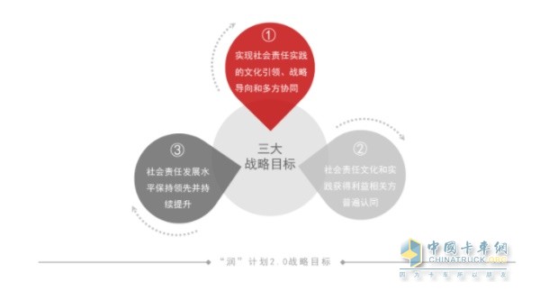 東風(fēng)“潤”計(jì)劃2.0戰(zhàn)略目標(biāo)