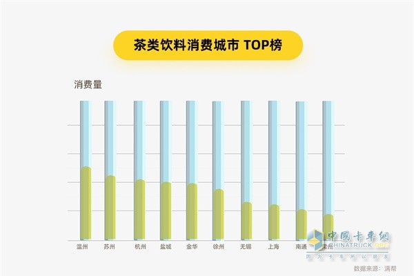 滿幫貨運大數(shù)據(jù) 茶類飲料消費城市TOP榜