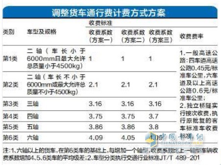 調整貨車通行費計費方式方案