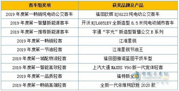 客車組獲獎(jiǎng)品牌及產(chǎn)品