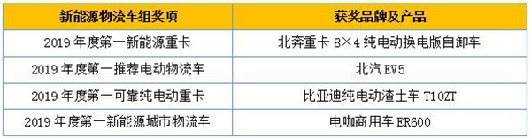 新能源物流車組獲獎(jiǎng)品牌及產(chǎn)品