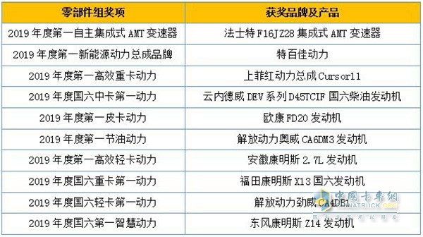 零部件組獲獎(jiǎng)品牌及產(chǎn)品