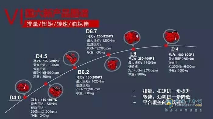 東風(fēng)康明斯 發(fā)動機 國六