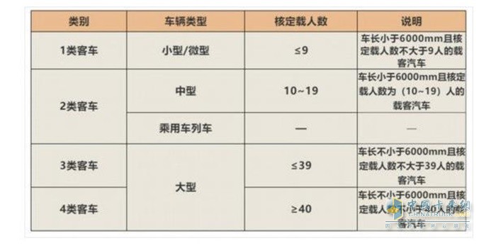 客車類別、車輛類型、核定載人數(shù)以及說明