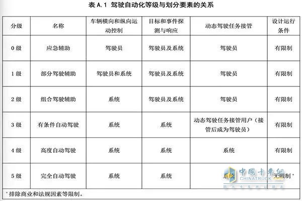 6個等級  中國自動駕駛標(biāo)準(zhǔn)來了！