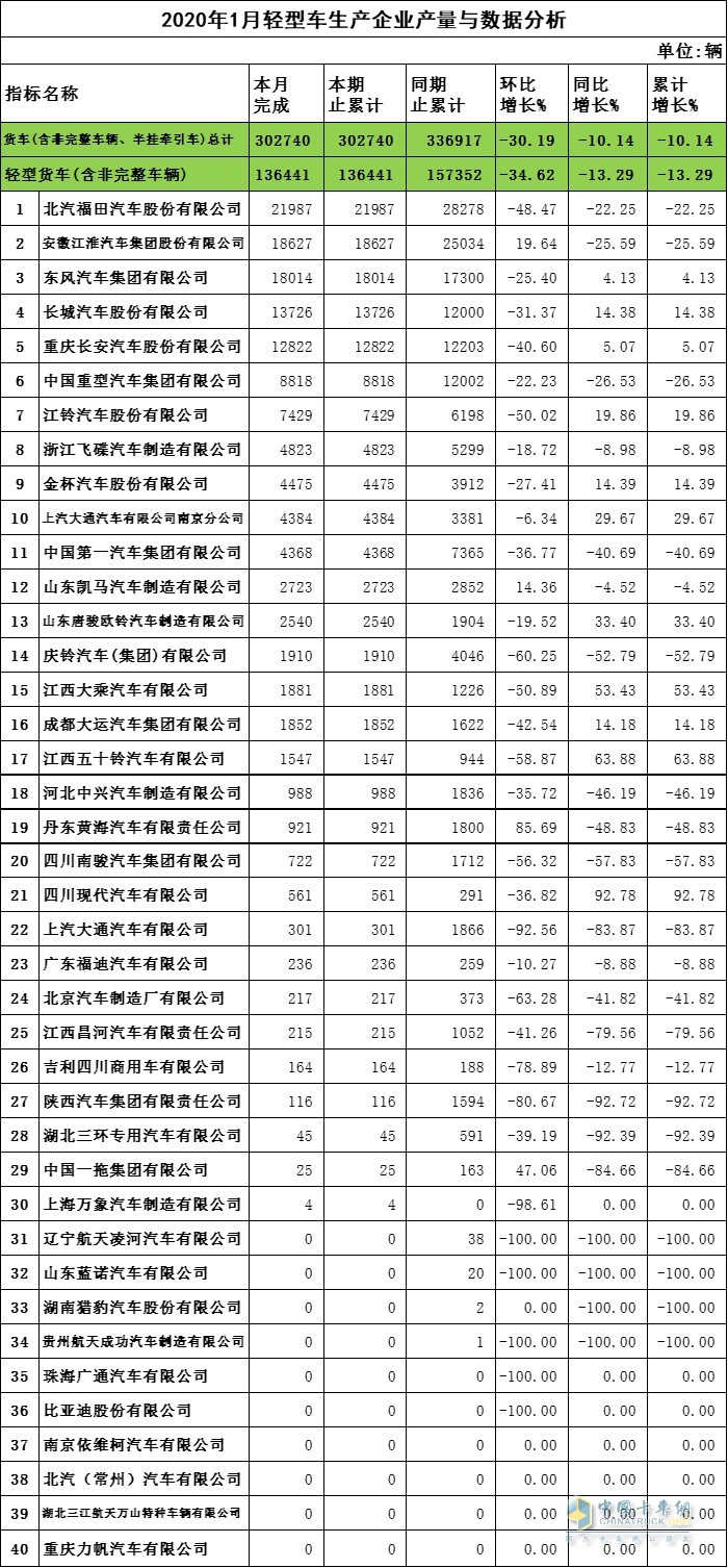 2020年1月輕卡企業(yè)產量與數(shù)據(jù)分析
