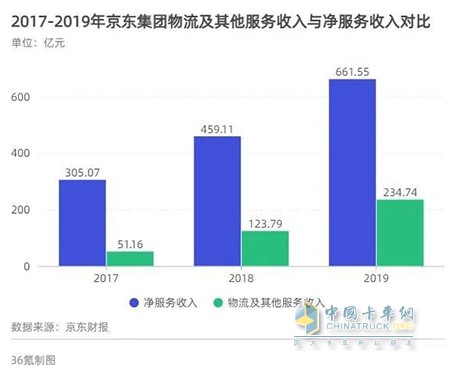 2017年-2019年京東集團(tuán)物流及其他服務(wù)收入與凈服務(wù)收入對(duì)比