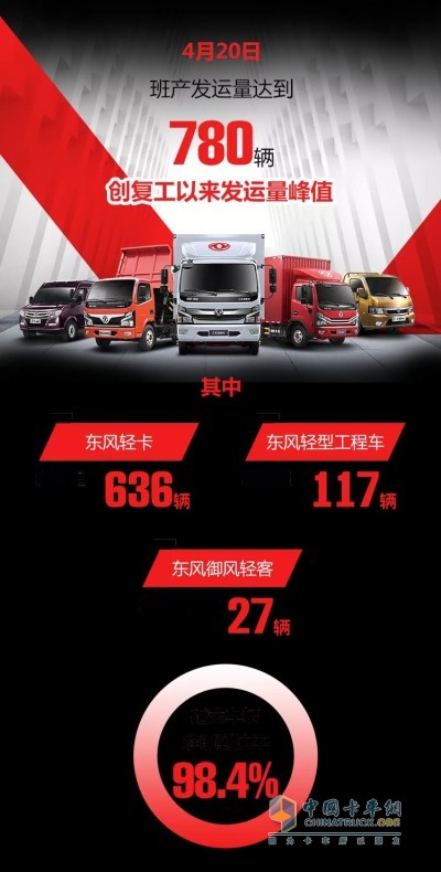 4月20日東風輕型車產(chǎn)品班產(chǎn)發(fā)運量達到780輛