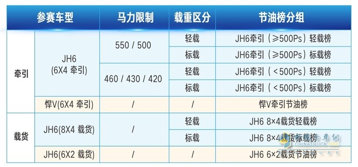 一汽解放青汽車聯(lián)網(wǎng)線上節(jié)油賽參賽車型、馬力限制、載重區(qū)分、節(jié)油榜分組等信息