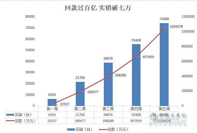 福田汽車(chē)實(shí)銷及回款數(shù)據(jù)表