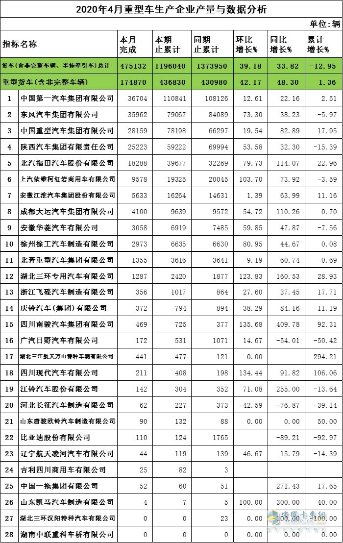 2020年4月重卡企業(yè)產量與數據分析
