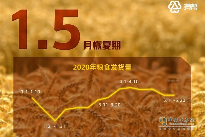 2020年糧食發(fā)貨量