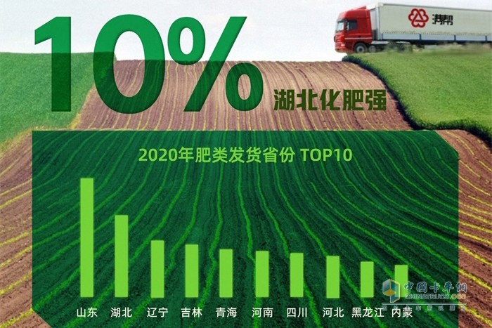 2020年肥類(lèi)發(fā)貨省份