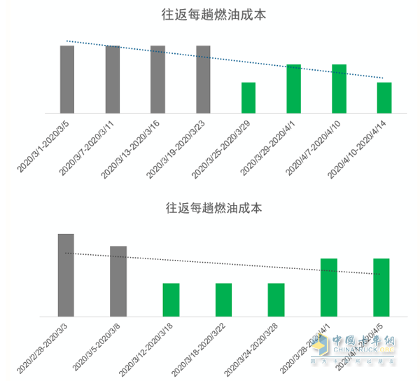 阿康派幫助趙張輝監(jiān)控到每輛車的真實油耗，同時幫助他節(jié)省了油耗