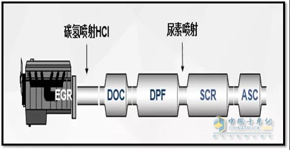 濰柴國(guó)六排放后處理控制路線(xiàn)