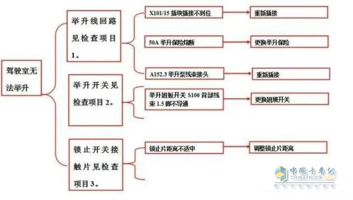 駕駛室無法舉升原因分析