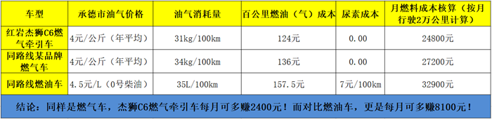 麥達(dá)物流在用車(chē)輛真實(shí)運(yùn)營(yíng)數(shù)據(jù)對(duì)比