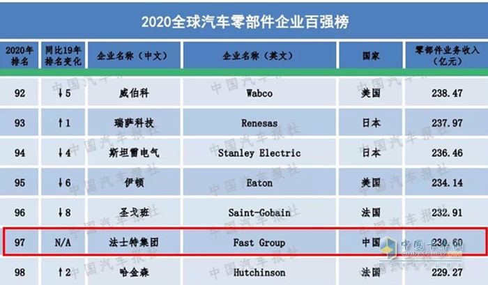 法士特集團(tuán)居于“2020全球汽車零部件百?gòu)?qiáng)企業(yè)”第97位