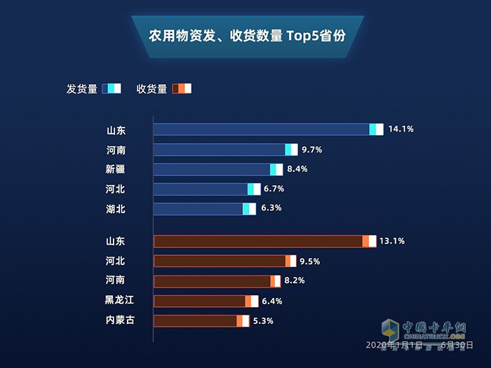 滿幫大數(shù)據(jù)：公路貨運(yùn)看2020上半年復(fù)工復(fù)產(chǎn)進(jìn)程