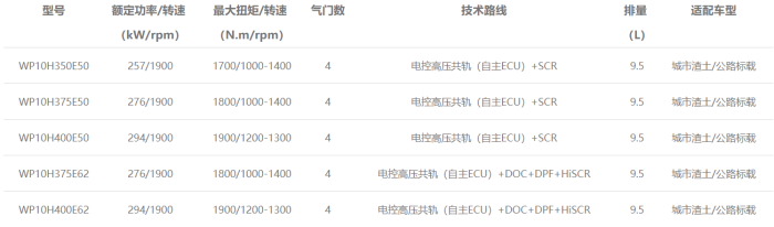 WP10H發(fā)動機(jī)型譜表