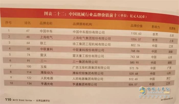 連續(xù)15年領(lǐng)跑，中國(guó)500最具價(jià)值品牌玉柴蟬聯(lián)行業(yè)第一
