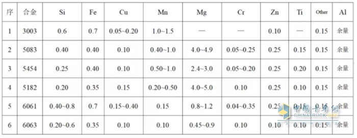 表1 罐車常用鋁合金材料化學(xué)成分(質(zhì)量分數(shù)/%)