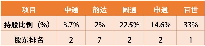 圖為阿里在加盟制上市快遞企業(yè)中的持股比例和股東排名，根據(jù)公開(kāi)信息整理