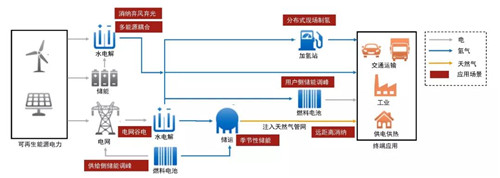 康明斯加速氫能源領域布局，助推全產(chǎn)業(yè)鏈系統(tǒng)解決方案