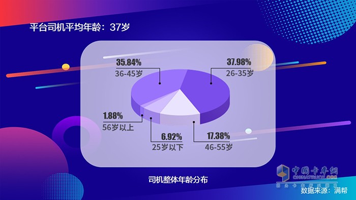 滿幫2020中國干線卡車司機(jī)大數(shù)據(jù)：95后來了！