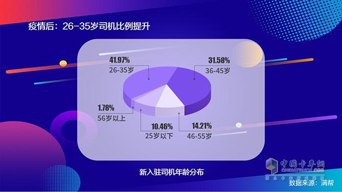 滿幫2020中國干線卡車司機(jī)大數(shù)據(jù)：95后來了！