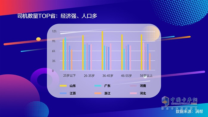 滿幫2020中國干線卡車司機(jī)大數(shù)據(jù)：95后來了！