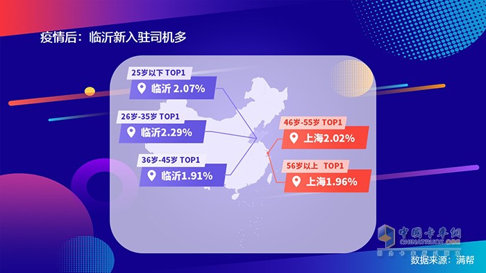 滿幫2020中國干線卡車司機(jī)大數(shù)據(jù)：95后來了！
