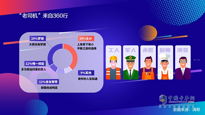 滿幫2020中國干線卡車司機(jī)大數(shù)據(jù)：95后來了！
