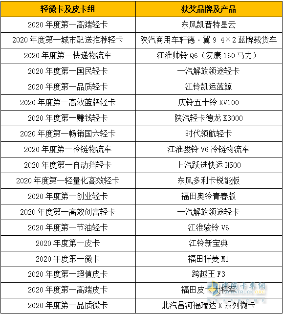 輕微卡及皮卡組獲獎(jiǎng)品牌及產(chǎn)品