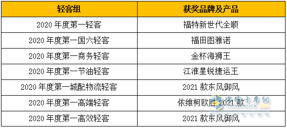 輕客組獲獎(jiǎng)品牌及產(chǎn)品