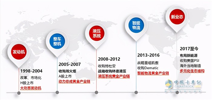 濰柴動力結(jié)構(gòu)性調(diào)整步驟