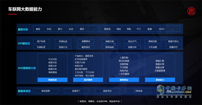 數據生態(tài)環(huán)境,物流發(fā)展