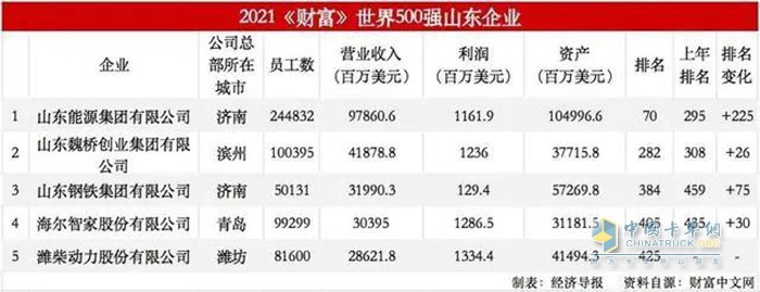 濰柴動力,世界500強(qiáng),發(fā)動機(jī)