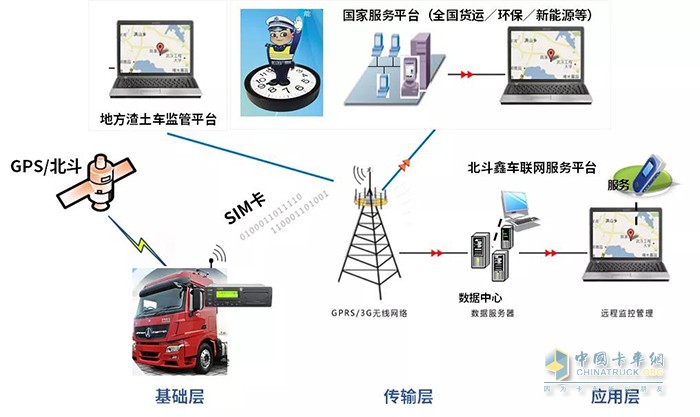北奔重卡,車聯(lián)網(wǎng)平臺(tái),重卡