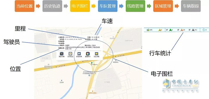北奔重卡,車聯(lián)網(wǎng)平臺(tái),重卡