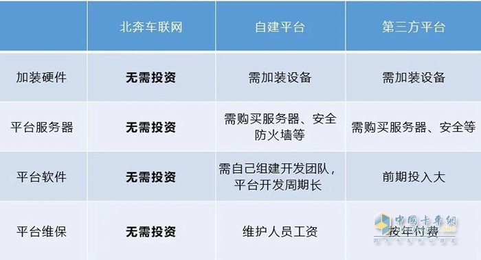 北奔重卡,車聯(lián)網(wǎng)平臺(tái),重卡