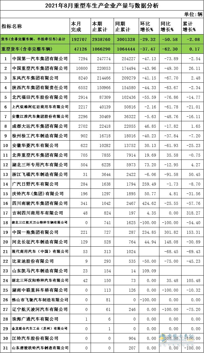 2021年8月重卡企業(yè)產量與數(shù)據(jù)分析