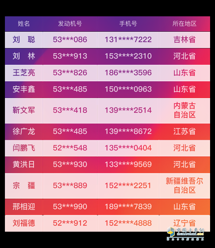 2021解放動(dòng)力311用戶日奧威11L國六發(fā)動(dòng)機(jī)中獎(jiǎng)名單